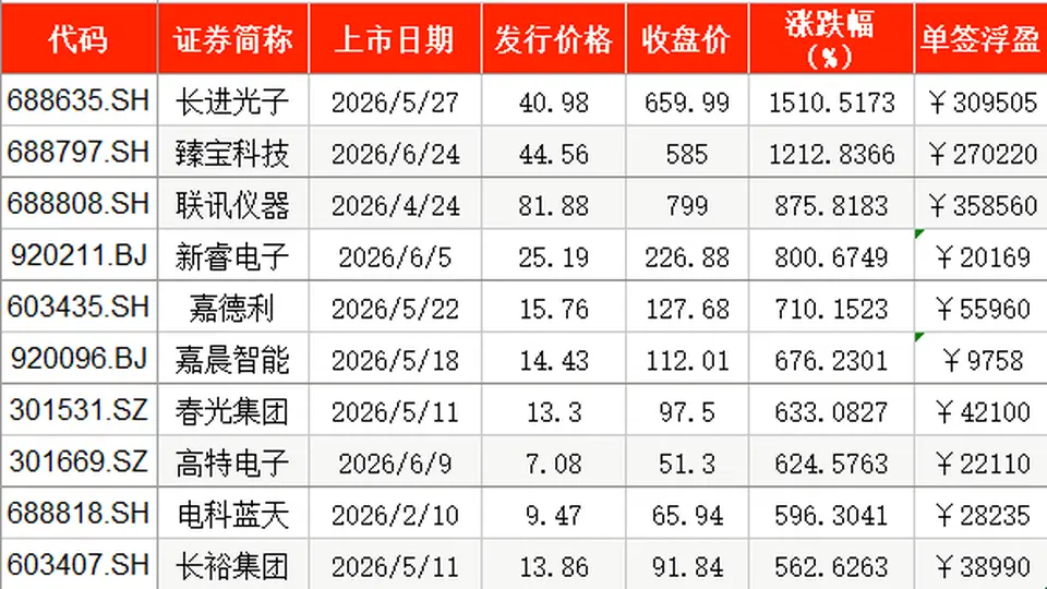 A股上半年新股上市首日零破发：近半数浮盈过万，两股超30万