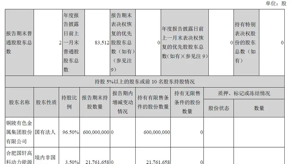 国轩高科出售铜冠铜箔800多万股，成交均价约99元/股，标的股价一度涨超200元