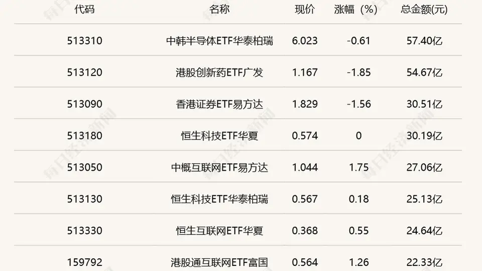 行业ETF风向标丨两跨境ETF成交超50亿元,三只游戏ETF半日涨幅超2.5%