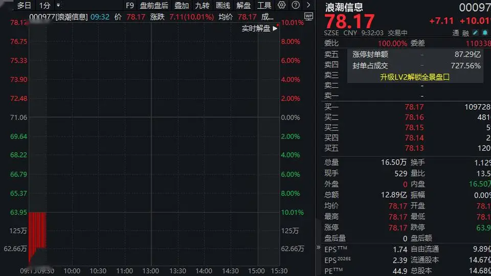 净利大增逾200%！超百万手封单，000977，“一字”涨停