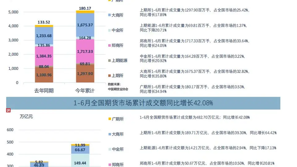 6月全国期货市场成交额同比增长超五成