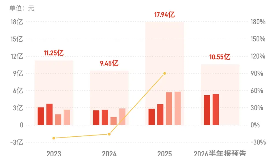 吉比特：预计2026年上半年归母净利润同比增长57%到71%