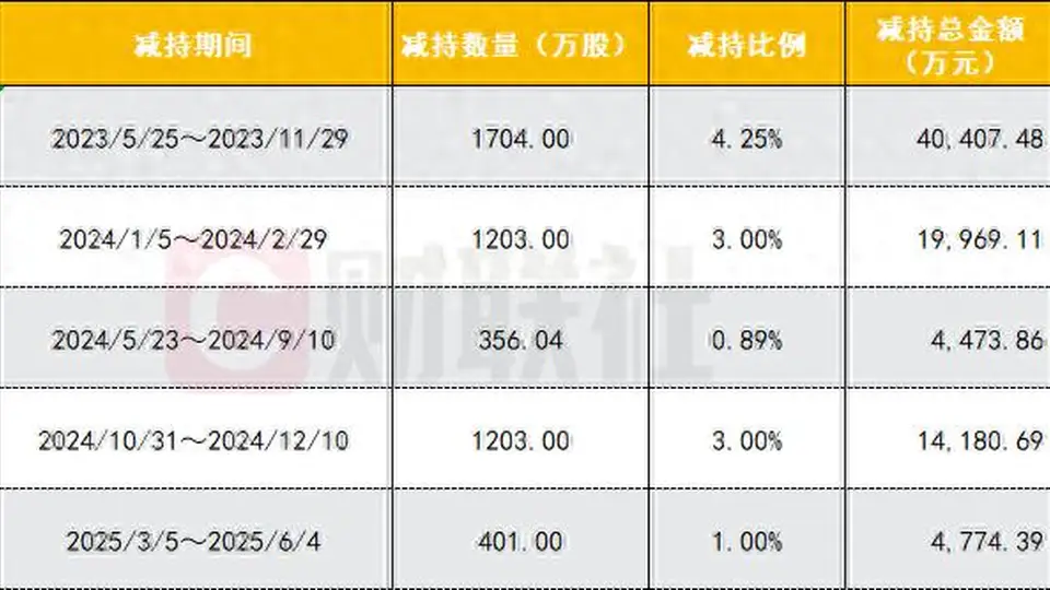 良品铺子上半年业绩扭亏难挡二股东减持 此前已累计套现超8亿元|速读公告