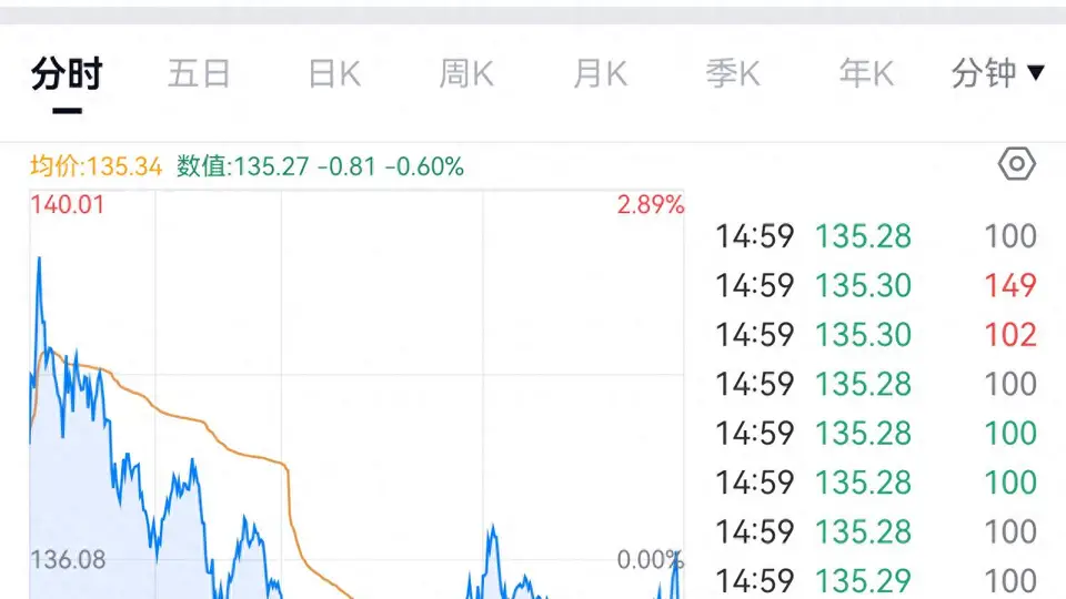 上市34天,SpaceX首次破发
