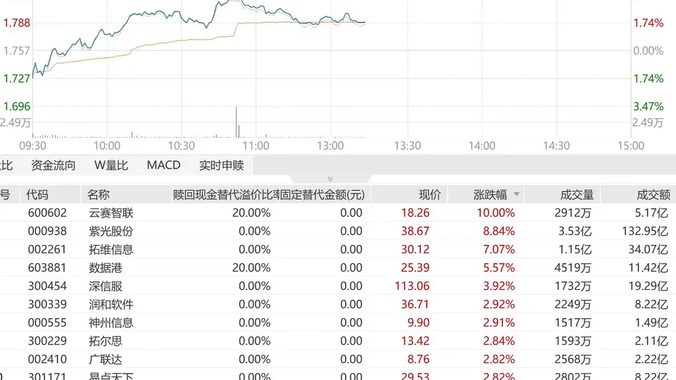 云厂商基本面持续走强，AI打开长期增量，紫光股份、拓维信息多股拉升！