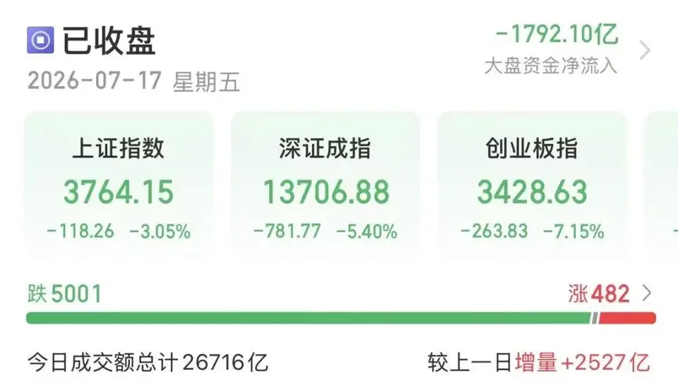 沪指失守3800点，陈果、张忆东研判