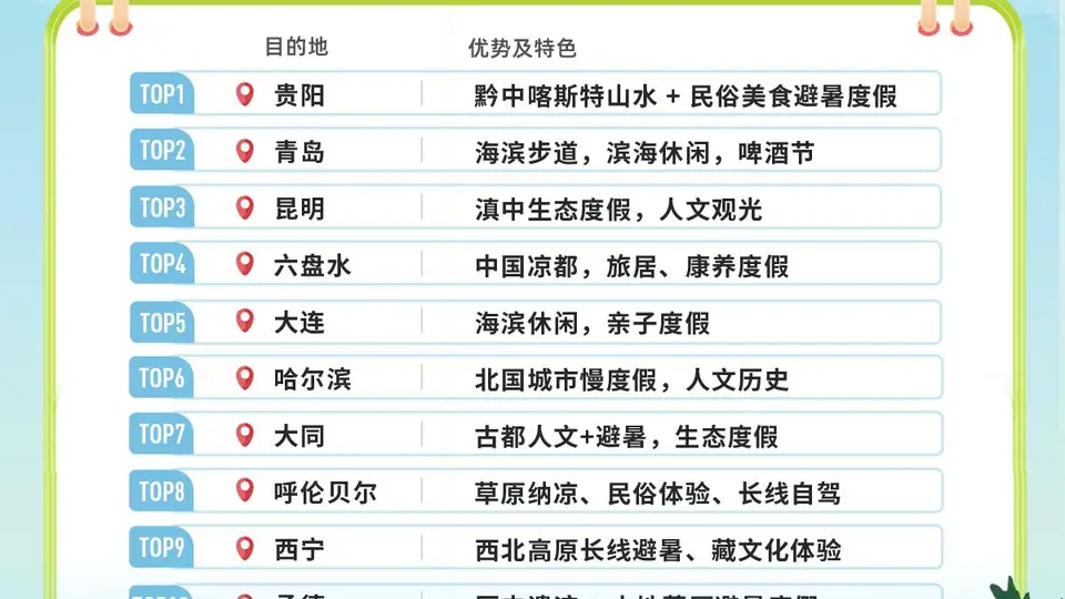 “清凉小城”利川跻身全国十大避暑“黑马”目的地