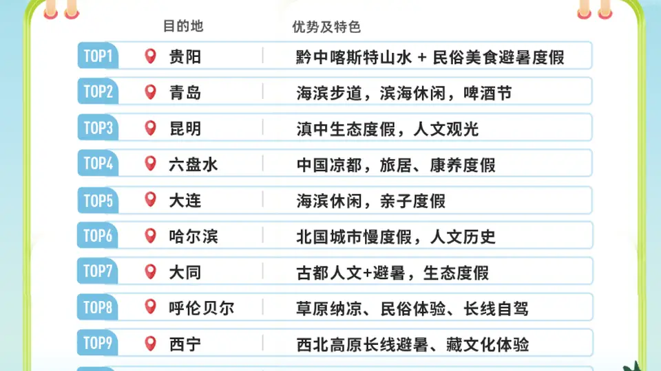 贵阳，全国首位！