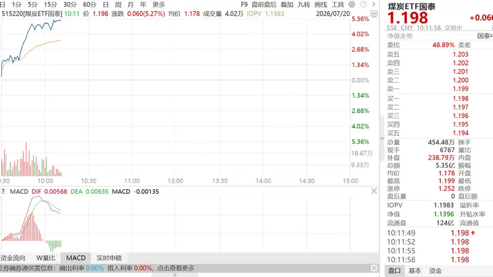 原煤产量创十年最大降幅，煤价回升，煤炭ETF国泰（515220）大涨5%