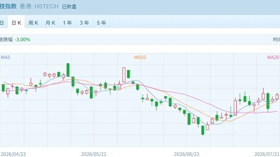 港股分化:科技股强势爆发,半导体板块领涨