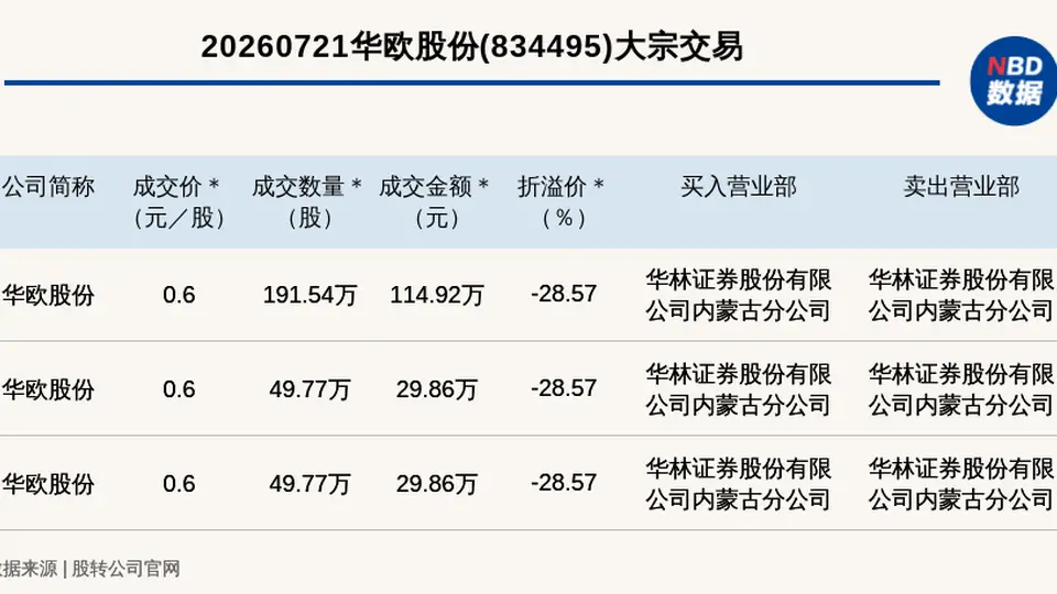 华欧股份三笔大宗交易合计成交174.65万元
