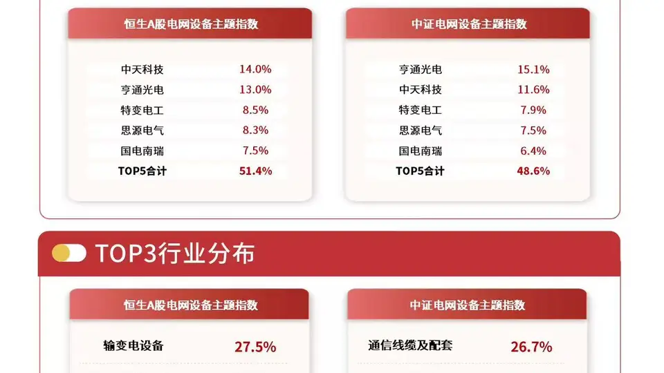 全球算力扩张打开电网设备板块成长空间，电网设备ETF易方达（560390）月内获约8亿元净流入