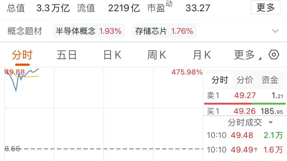 A股单日成交额破950亿！长鑫科技成全场焦点引全民关注