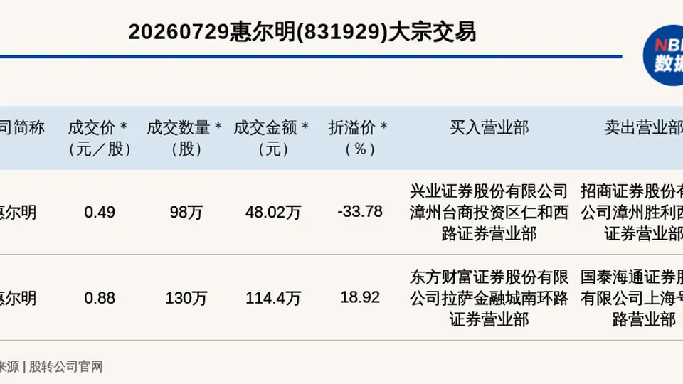 2026年7月29日惠尔明（831929）大宗交易引关注 两笔交易里最高折价幅度达33.78%