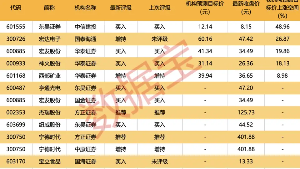 机构最新评级股出炉