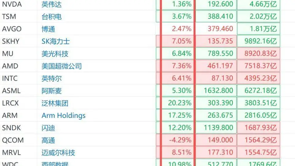 7月30日美股半导体板块反弹 多股开盘涨势吸睛引投资者参与
