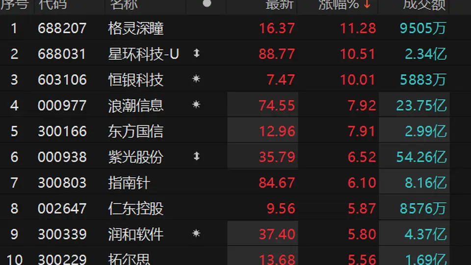 7月31日金融科技概念活动火热 恒银科技涨停引多股跟涨参与体验拉满