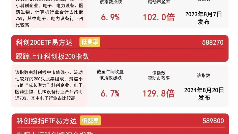 今日科技板块修复 科创板系列指数集体走强 科创50ETF易方达获连续4日资金加仓 多元市场参与者的关注热度持续攀升