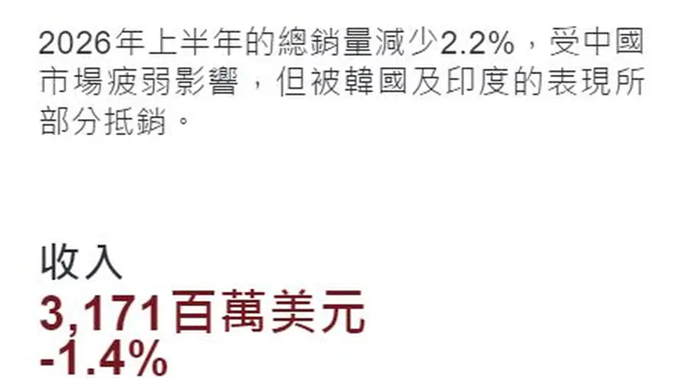 百威亚太上半年营收31.71亿美元，区域市场分化加剧：中国市场承压，增量为何在韩印？