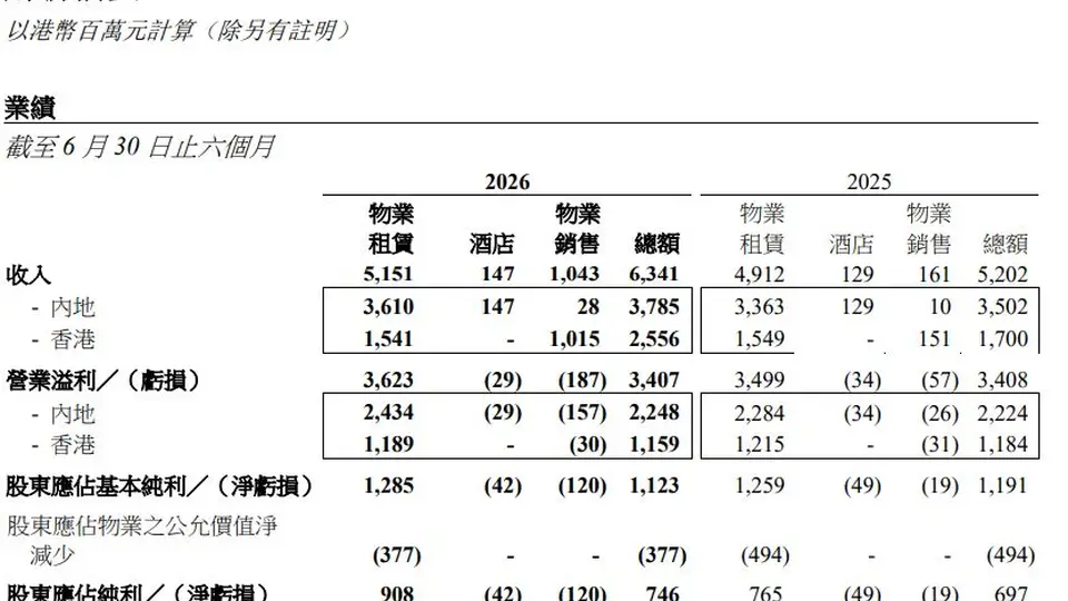 恒隆集团及地产上半年增收却遇利润下滑 业绩会拆解减值拨备背后考量与商场增长亮点