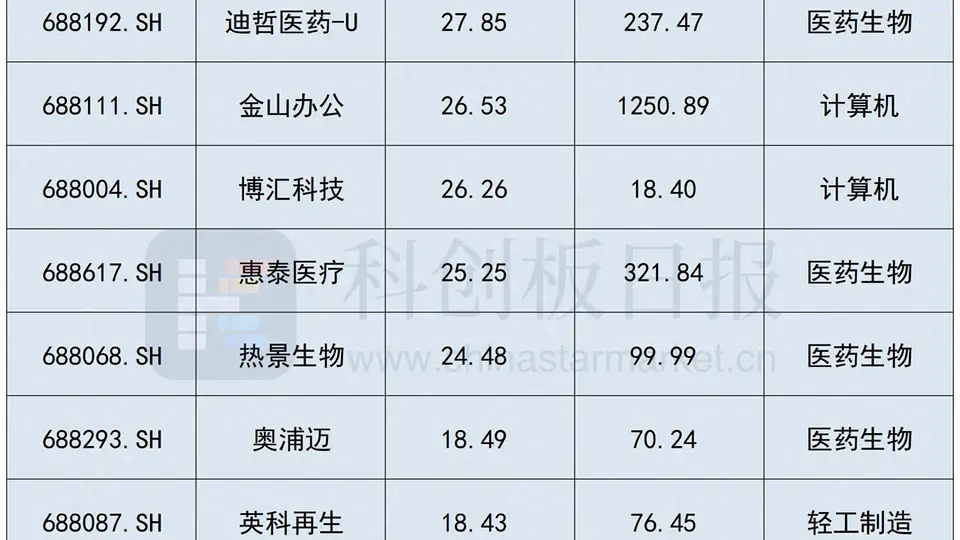 7月科创板逆市里藏着哪些惊喜？近百家抗涨个股邀你一起围观