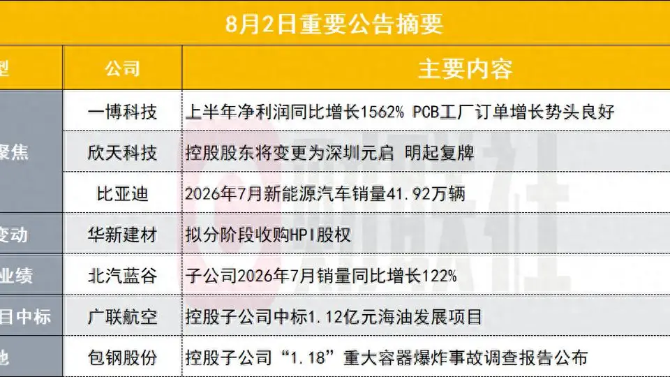 北汽蓝谷子公司销量同比翻倍 华新建材布局东南亚股权变动 广联航空获项目中标 半年报及盘后公告看上市企业动态