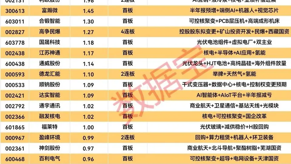 揭秘涨停 | 19股封单资金均超1亿元