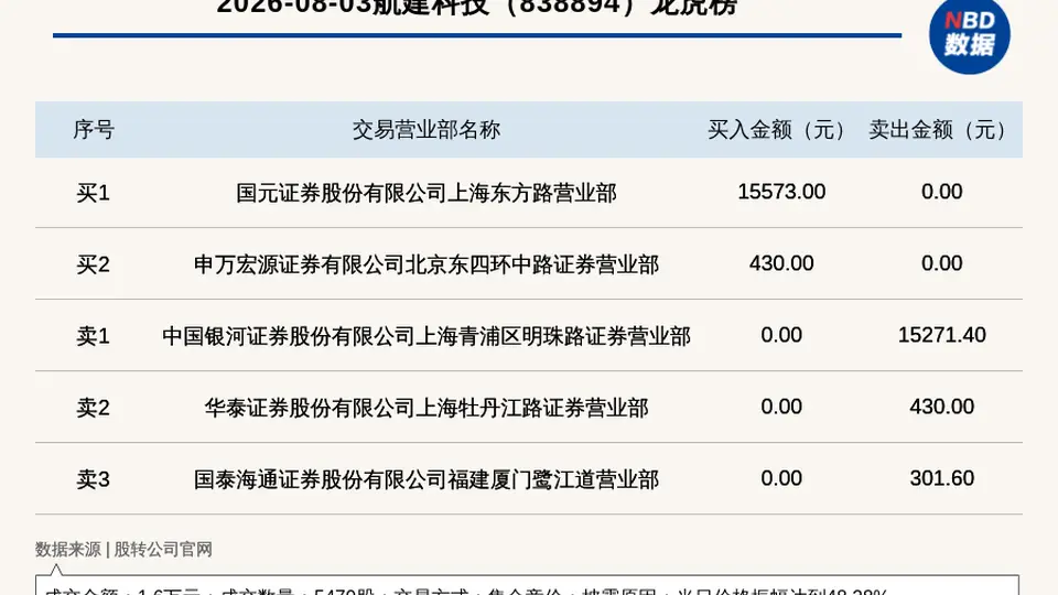 2026年8月3日新三板基础层航建科技登龙虎榜,参与交易的投资者感受超48%的股价振幅