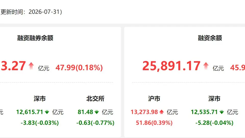 7月31日A股融资融券回暖 两融余额单日增47.99亿元 电子等14个行业获融资客追捧个股热度高