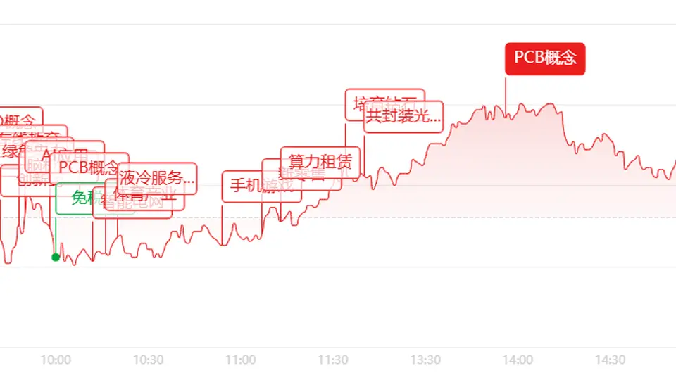 8月4日A股市场多元活动引参与：放量大反攻创业板暴涨超5% AI算力相关板块成参与热门方向