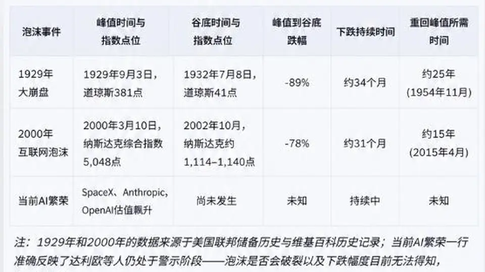 达利欧拆解纸面财富陷阱 现场提醒AI投资别踩1929与2000年泡沫坑