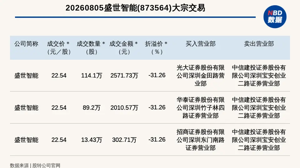 2026年8月5日新三板创新层盛世智能出现3笔大宗交易，4885万元成交额引市场关注