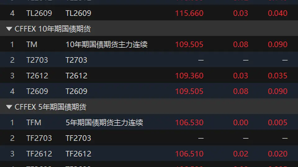 8月5日国债期货开盘表现咋样?各年期主力合约涨跌情况一览