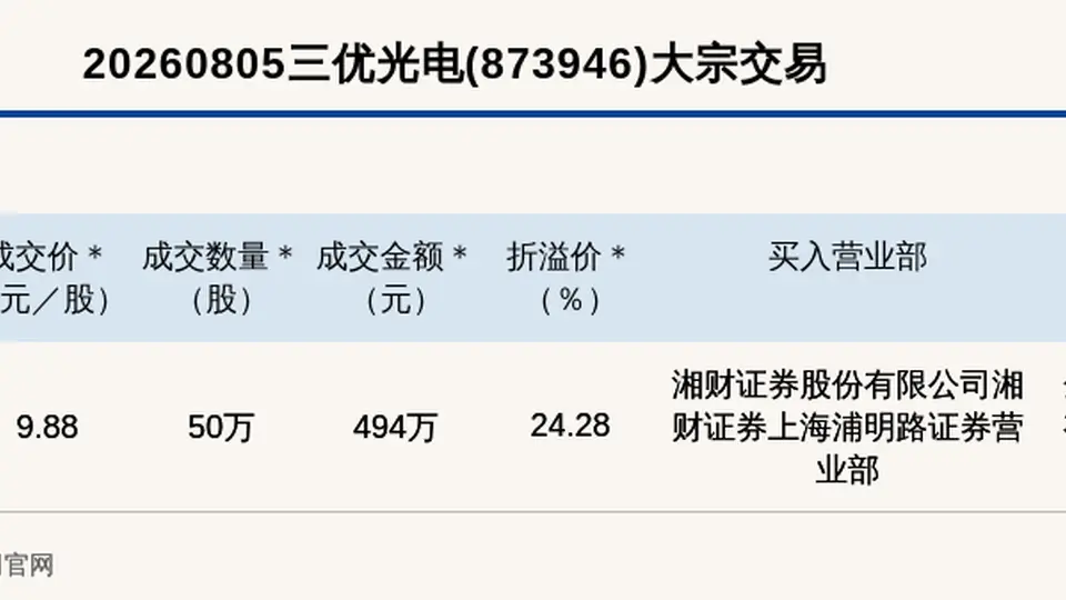 2026年8月5日创新层企业三优光电大宗交易引关注 9.88元/股成交溢价24.28%吸引不少投资者留意