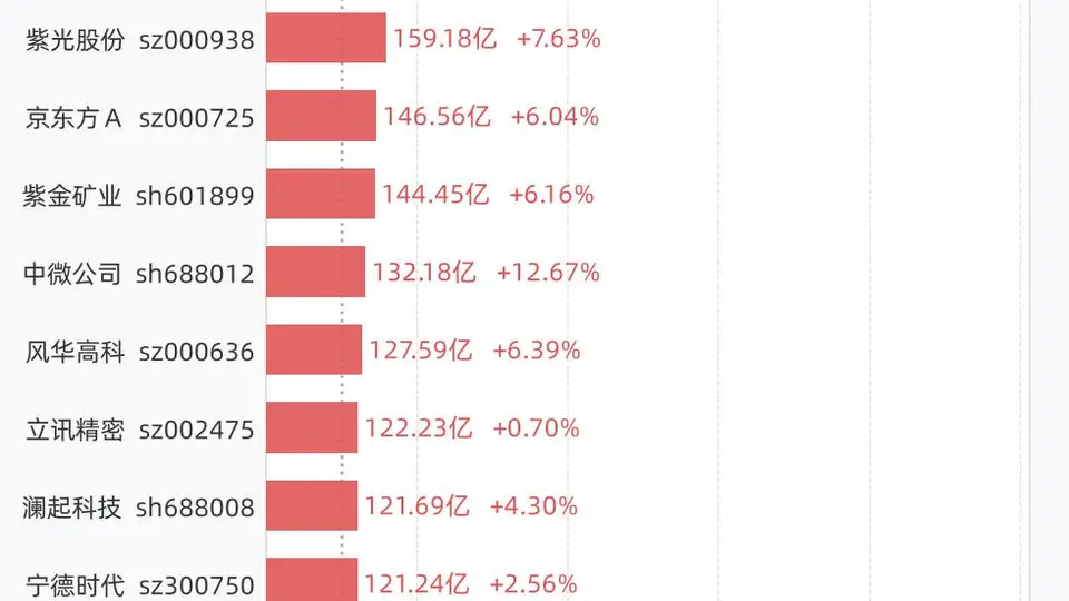 8月5日A股30只百亿成交额个股里，你参与关注了哪只？兆易创新涨超5%、中际旭创成交投热点 这些活跃标的有你中意的吗