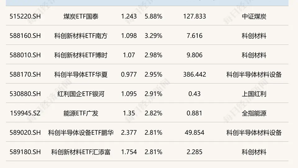 今日ETF市场动态抢先看：煤炭ETF涨超5%引关注 港股通汽车ETF跌超3%成焦点