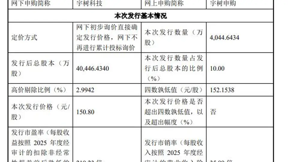 宇树科技IPO定档，150.80元/股发行价超预期 609.9亿市值引众多参与者瞩目