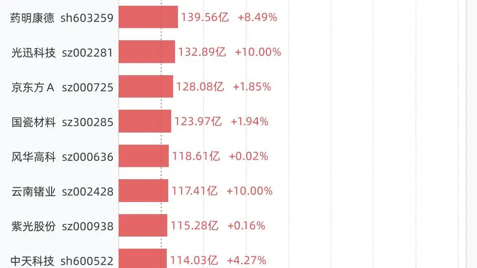 8月7日A股30只大额成交个股名单公布 这些标的的活跃表现你关注了吗