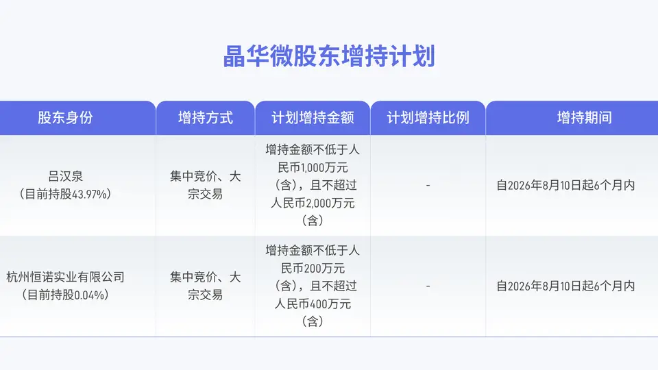 晶华微启动股份增持计划 实控人及控股企业拟合计增持1200万至2400万