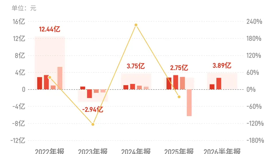 东阳光：上半年归母净利润3.89亿元，同比下降36.46%