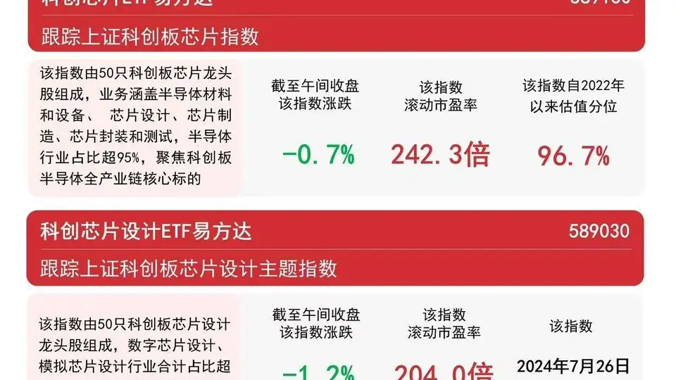半导体、芯片板块有所回调，科创芯片设计ETF易方达（589030）近6日累计获近3亿元资金净流入