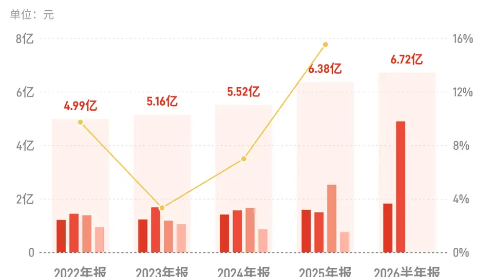 恒邦股份:上半年归母净利润6.72亿元,同比增长112.60%