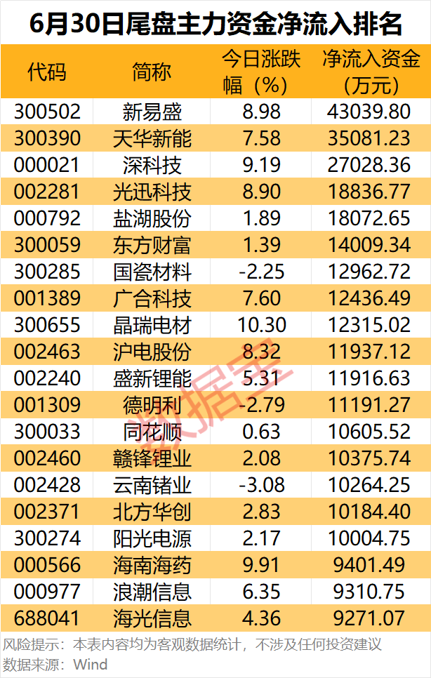 主力资金丨3股尾盘获主力大幅抢筹