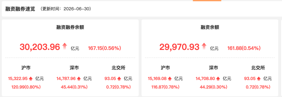资金风向标 | 30日两融余额增加167.15亿元 京东方A获融资净买入居首