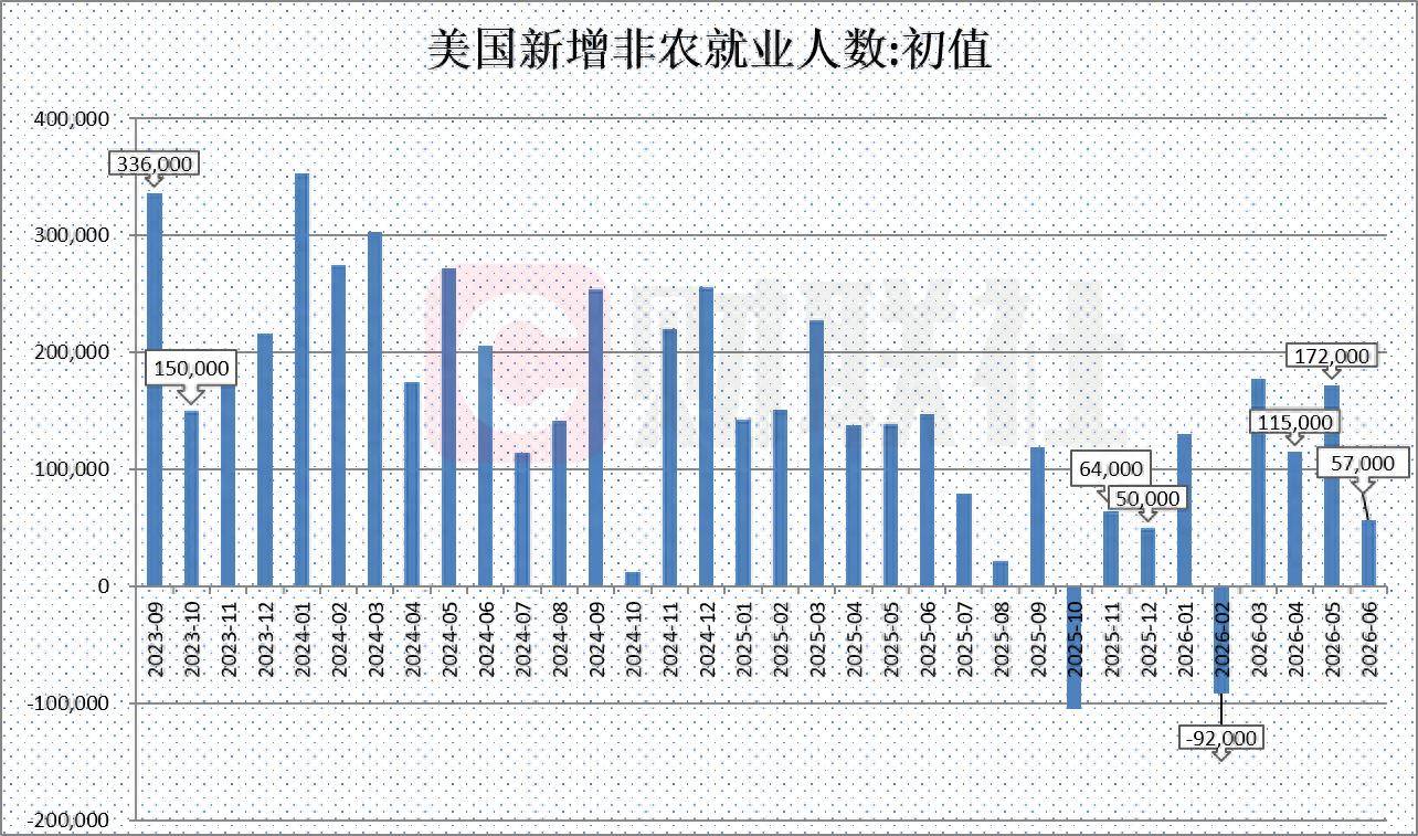 美国6月非农仅增5.7万人远逊预期 市场削减美联储加息押注