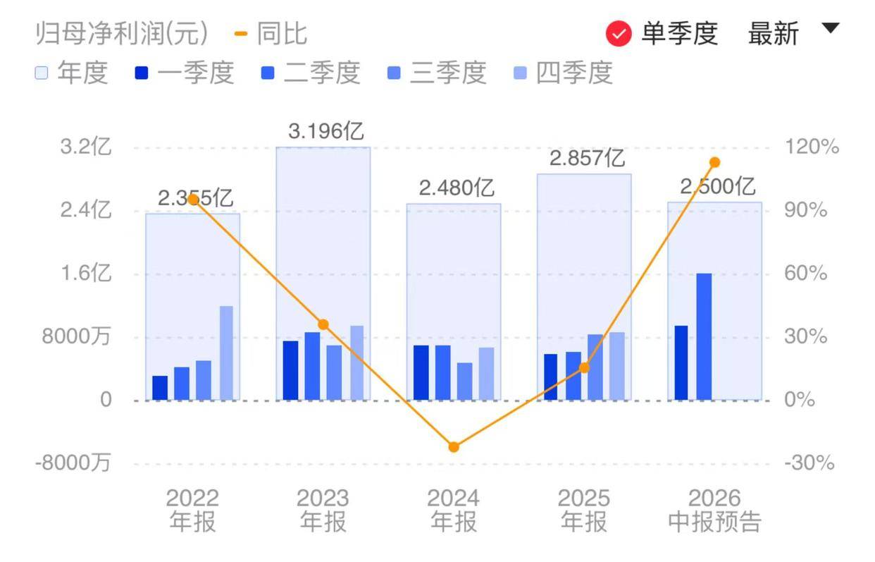长鑫气体供应商业绩预增 Q2单季净利或创新高