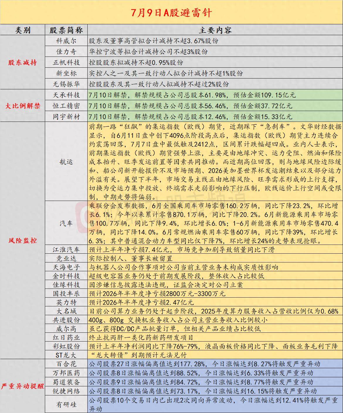 7月9日投资避雷针：市场竞争加剧 这家整车厂商预计上半年净亏损7.4亿元