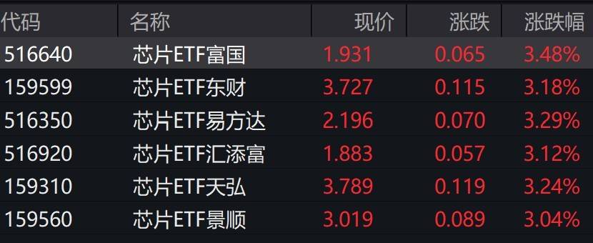 芯片概念股早盘走高，芯片ETF涨超3%