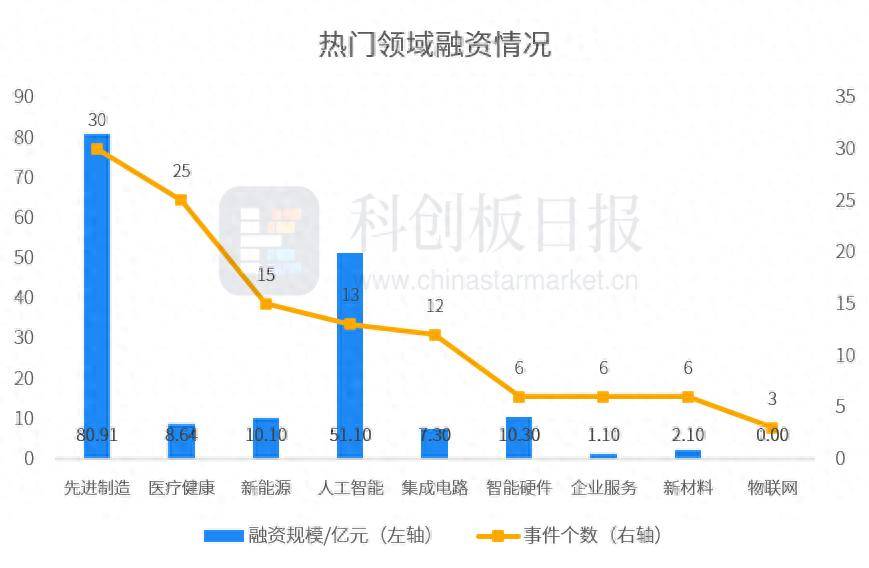 财联社创投通：一级市场本周融资总额171.8亿元环比减少26%，长光卫星近50亿元融资领跑