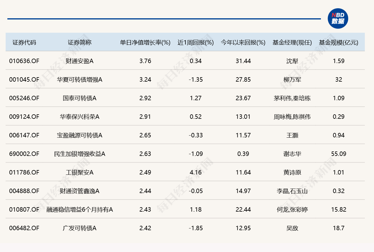 算力硬件大反弹！“金梓才”管理的6只基金，包揽涨幅榜前六